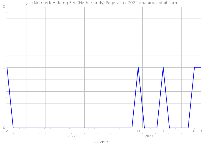 J. Lekkerkerk Holding B.V. (Netherlands) Page visits 2024 