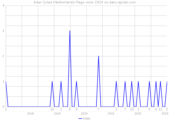 Adar Golad (Netherlands) Page visits 2024 