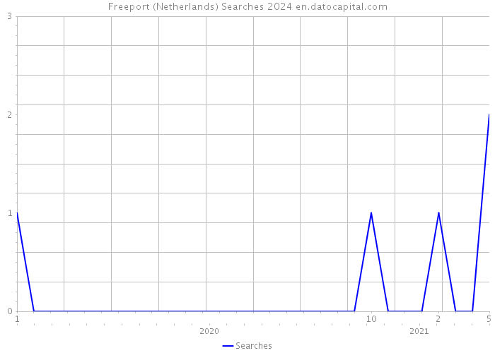 Freeport (Netherlands) Searches 2024 
