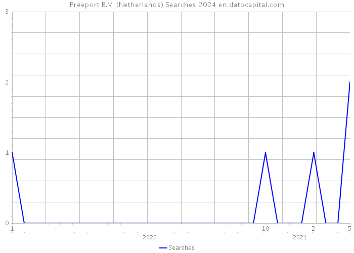 Freeport B.V. (Netherlands) Searches 2024 