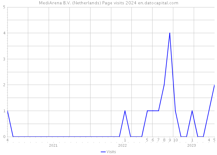 MediArena B.V. (Netherlands) Page visits 2024 