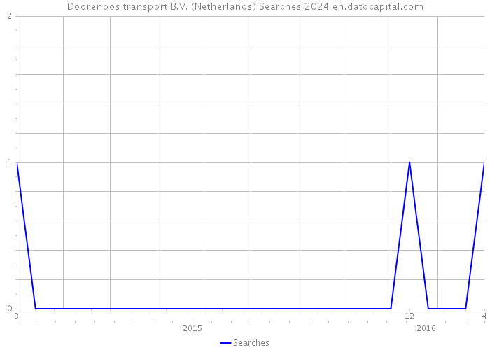 Doorenbos transport B.V. (Netherlands) Searches 2024 
