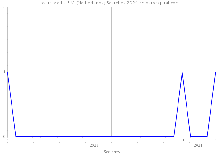 Lovers Media B.V. (Netherlands) Searches 2024 