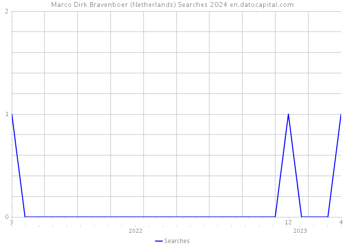 Marco Dirk Bravenboer (Netherlands) Searches 2024 