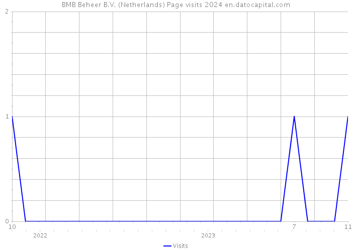 BMB Beheer B.V. (Netherlands) Page visits 2024 