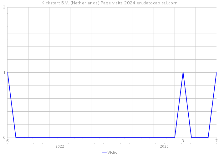 Kickstart B.V. (Netherlands) Page visits 2024 