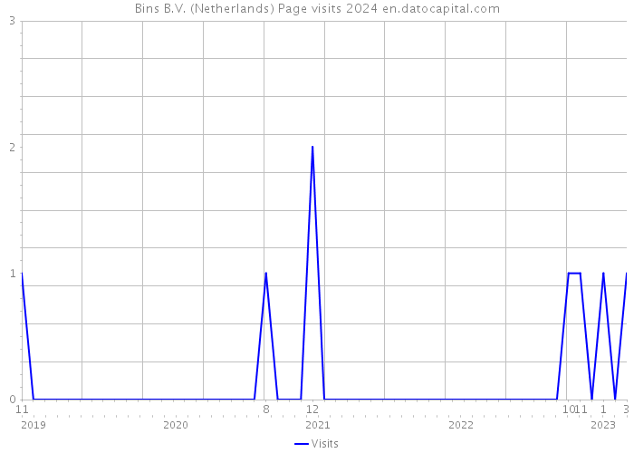 Bins B.V. (Netherlands) Page visits 2024 