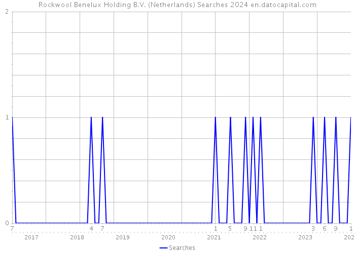 Rockwool Benelux Holding B.V. (Netherlands) Searches 2024 