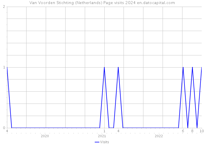 Van Voorden Stichting (Netherlands) Page visits 2024 