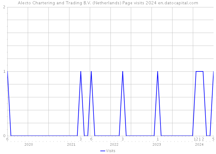 Alecto Chartering and Trading B.V. (Netherlands) Page visits 2024 