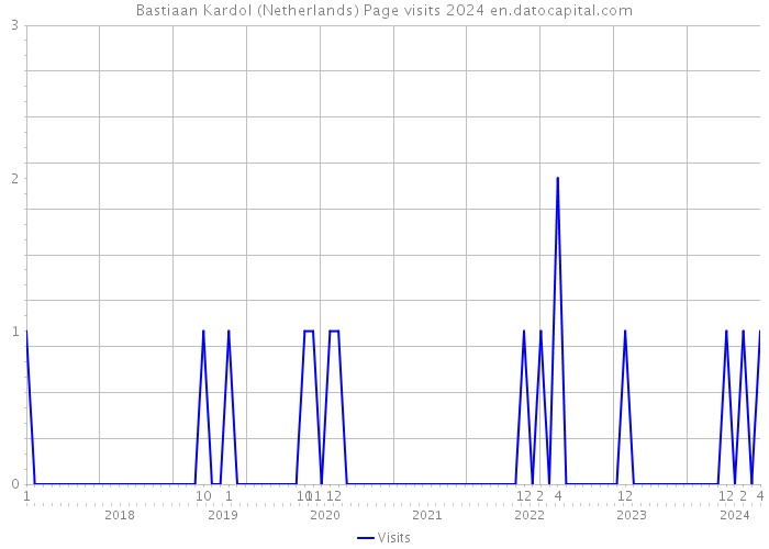 Bastiaan Kardol (Netherlands) Page visits 2024 