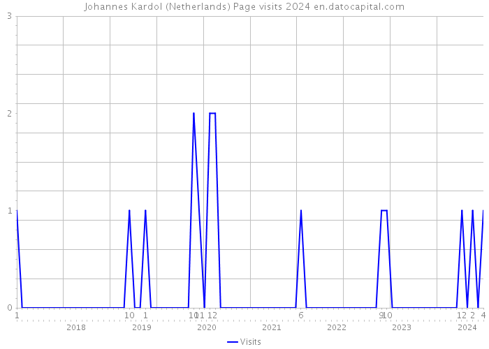 Johannes Kardol (Netherlands) Page visits 2024 
