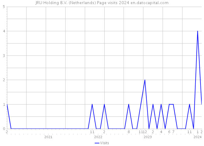 JRU Holding B.V. (Netherlands) Page visits 2024 