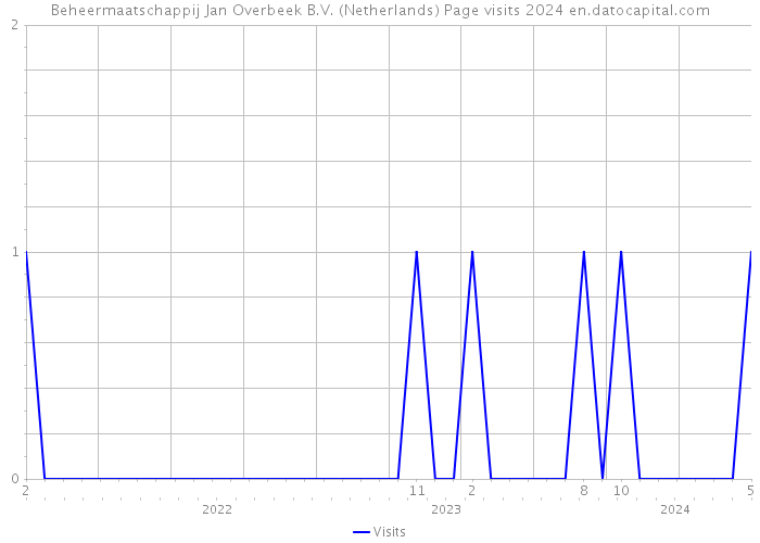 Beheermaatschappij Jan Overbeek B.V. (Netherlands) Page visits 2024 