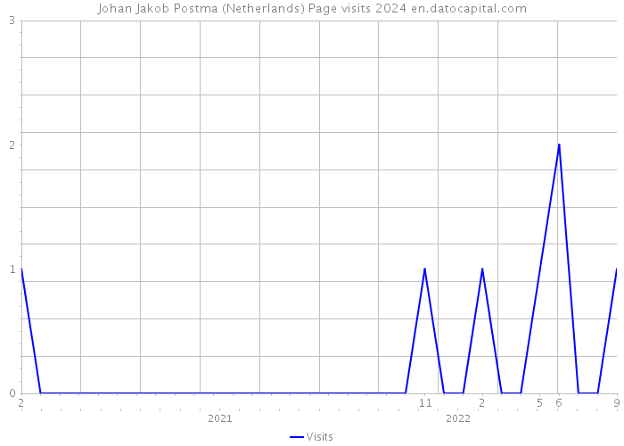 Johan Jakob Postma (Netherlands) Page visits 2024 