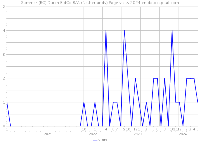 Summer (BC) Dutch BidCo B.V. (Netherlands) Page visits 2024 