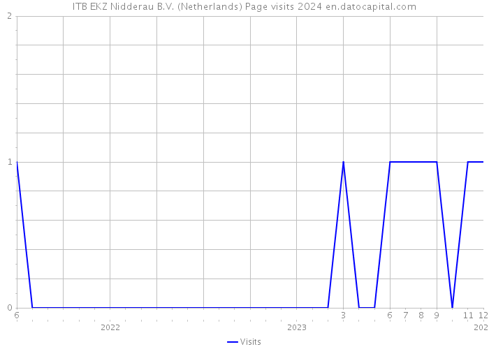 ITB EKZ Nidderau B.V. (Netherlands) Page visits 2024 