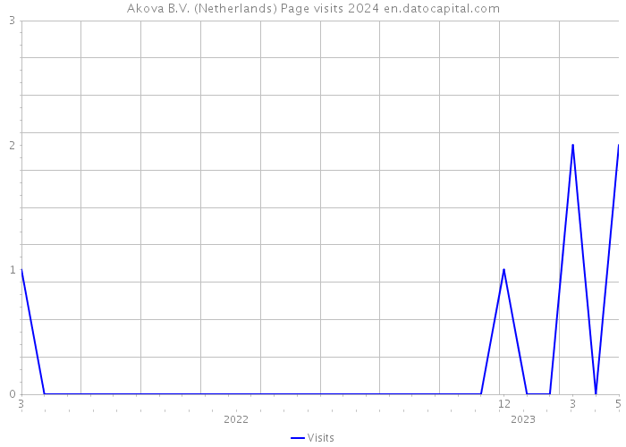 Akova B.V. (Netherlands) Page visits 2024 