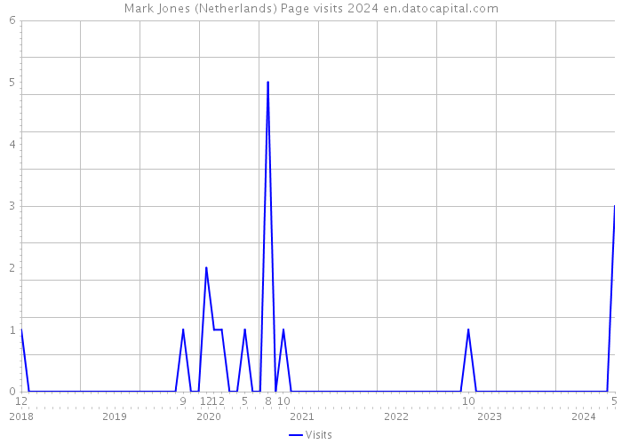 Mark Jones (Netherlands) Page visits 2024 