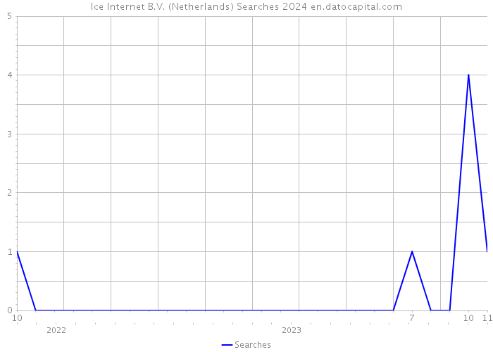Ice Internet B.V. (Netherlands) Searches 2024 
