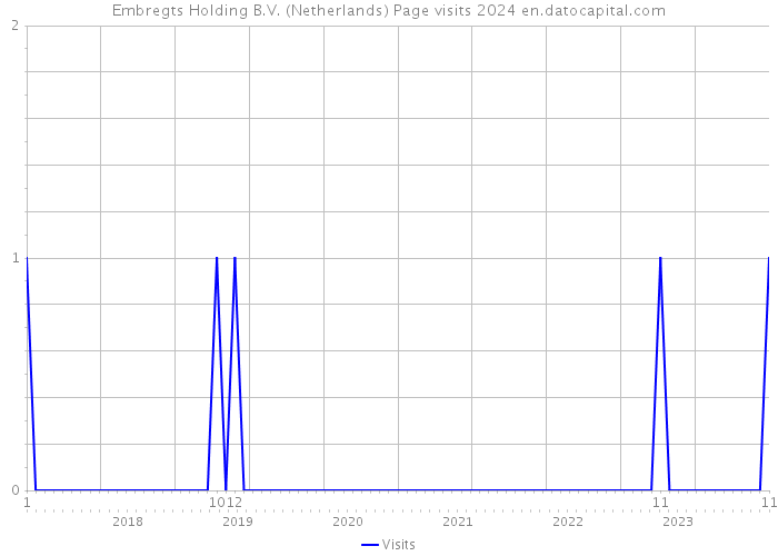 Embregts Holding B.V. (Netherlands) Page visits 2024 