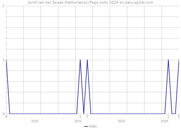 Jurrit van der Zwaan (Netherlands) Page visits 2024 