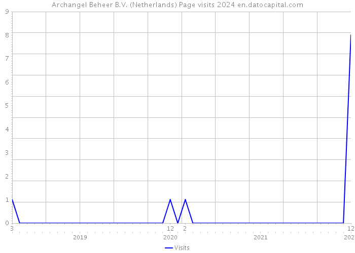 Archangel Beheer B.V. (Netherlands) Page visits 2024 
