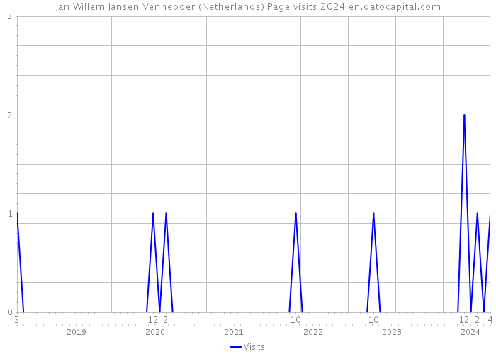 Jan Willem Jansen Venneboer (Netherlands) Page visits 2024 