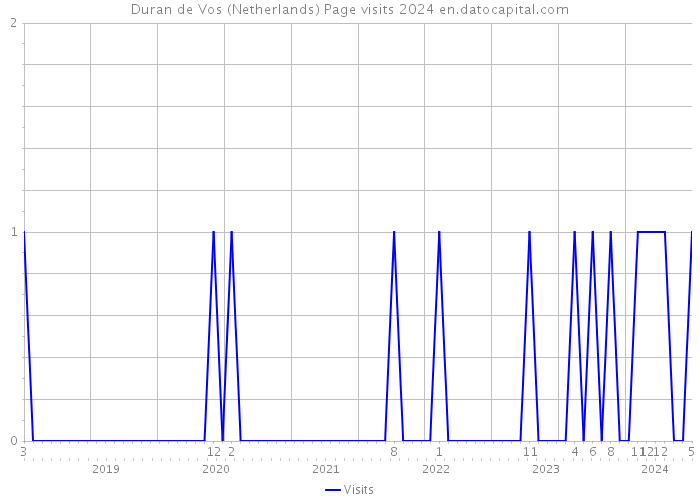 Duran de Vos (Netherlands) Page visits 2024 