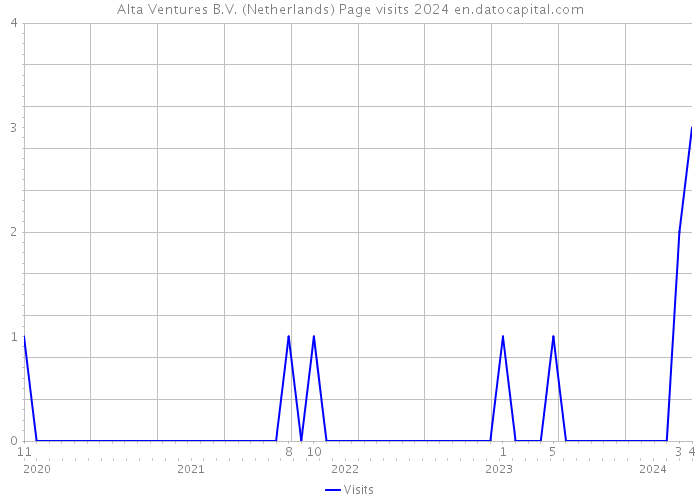 Alta Ventures B.V. (Netherlands) Page visits 2024 
