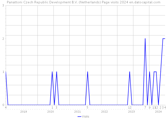 Panattoni Czech Republic Development B.V. (Netherlands) Page visits 2024 