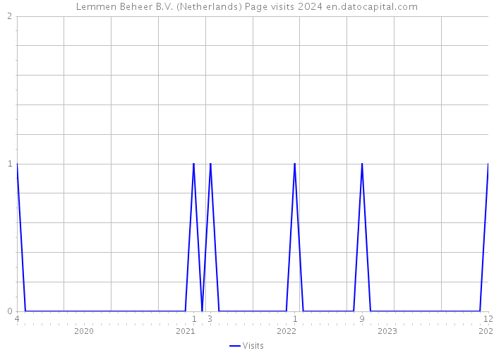 Lemmen Beheer B.V. (Netherlands) Page visits 2024 