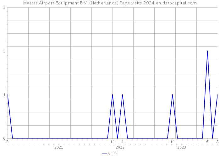 Master Airport Equipment B.V. (Netherlands) Page visits 2024 