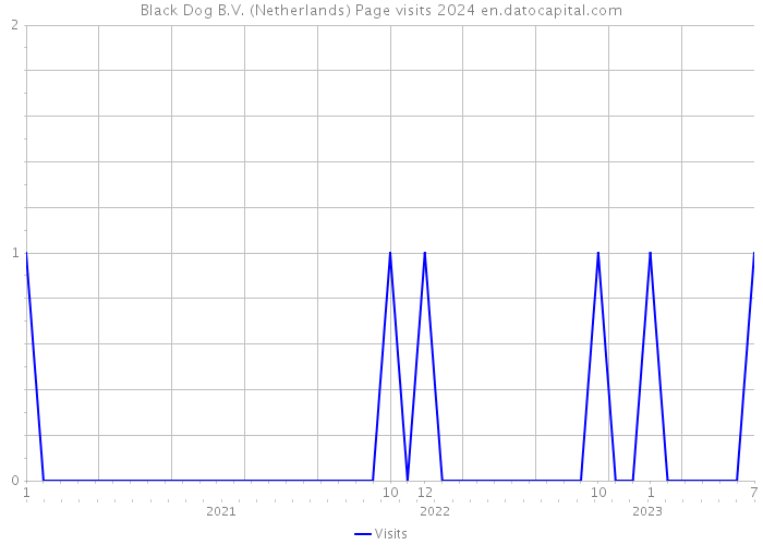 Black Dog B.V. (Netherlands) Page visits 2024 