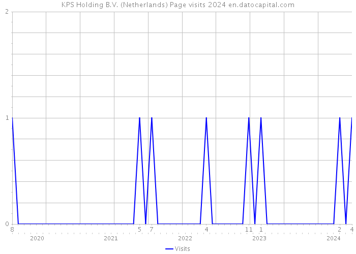 KPS Holding B.V. (Netherlands) Page visits 2024 