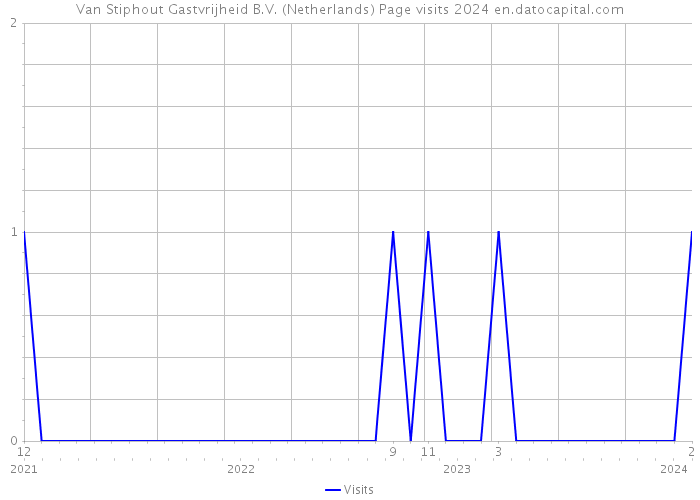 Van Stiphout Gastvrijheid B.V. (Netherlands) Page visits 2024 