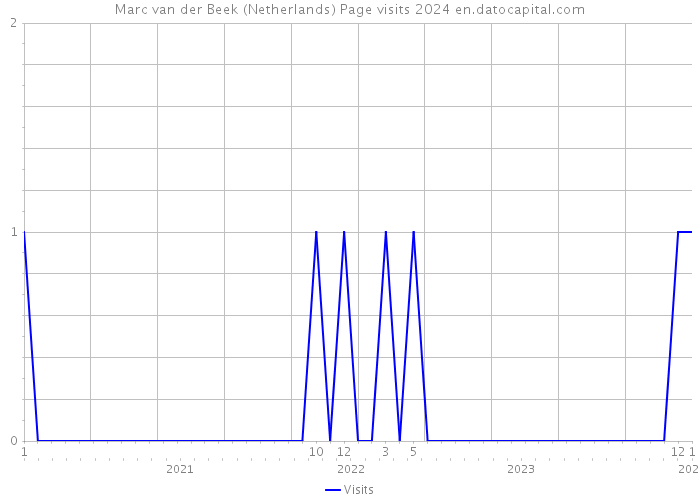 Marc van der Beek (Netherlands) Page visits 2024 