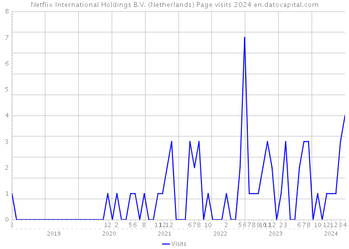 Netflix International Holdings B.V. (Netherlands) Page visits 2024 
