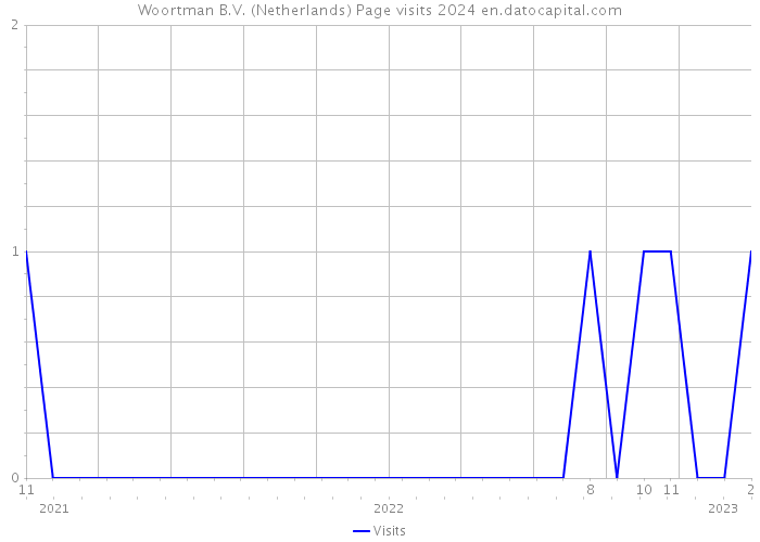 Woortman B.V. (Netherlands) Page visits 2024 