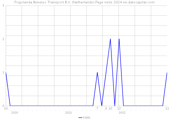 Frigolanda Benelux Transport B.V. (Netherlands) Page visits 2024 