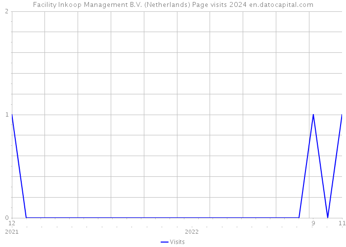 Facility Inkoop Management B.V. (Netherlands) Page visits 2024 