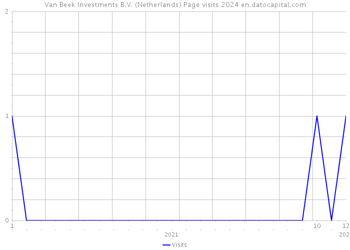 Van Beek Investments B.V. (Netherlands) Page visits 2024 