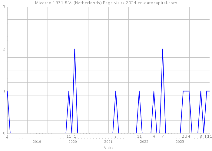 Micotex 1931 B.V. (Netherlands) Page visits 2024 
