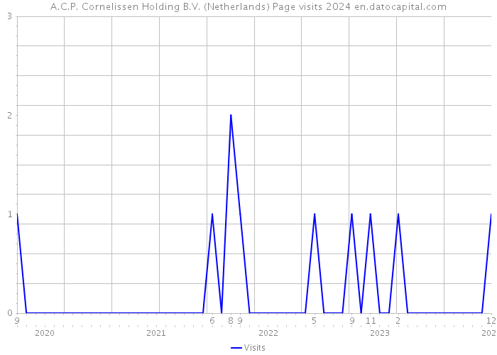 A.C.P. Cornelissen Holding B.V. (Netherlands) Page visits 2024 