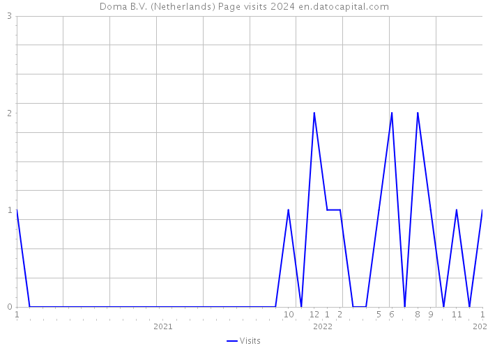 Doma B.V. (Netherlands) Page visits 2024 