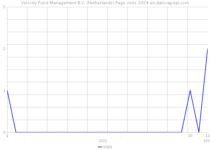 Velocity Fund Management B.V. (Netherlands) Page visits 2024 