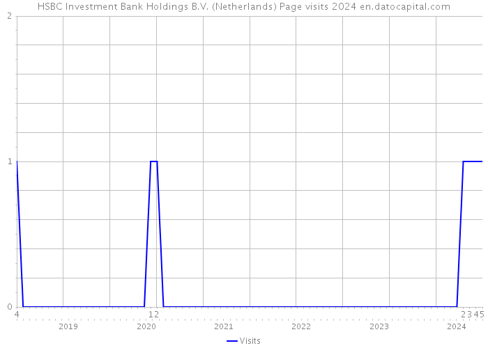 HSBC Investment Bank Holdings B.V. (Netherlands) Page visits 2024 
