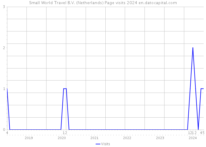 Small World Travel B.V. (Netherlands) Page visits 2024 