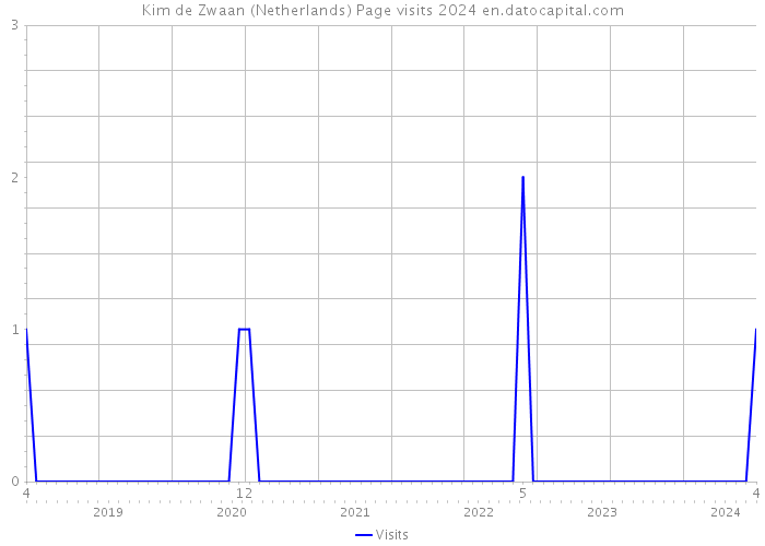 Kim de Zwaan (Netherlands) Page visits 2024 