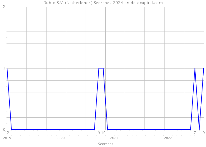 Rubix B.V. (Netherlands) Searches 2024 